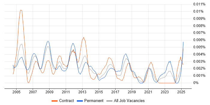 Job vacancy trend for Assistant Accountant in the UK Job vacancy trend for Assistant Accountant in the UK