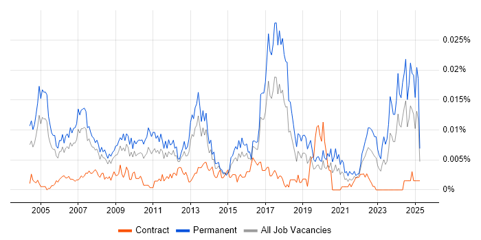 Job vacancy trend for Assistant IT Manager in the UK Job vacancy trend for Assistant IT Manager in the UK