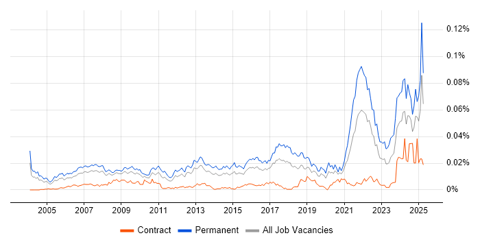 Job vacancy trend for Associate Director in the UK