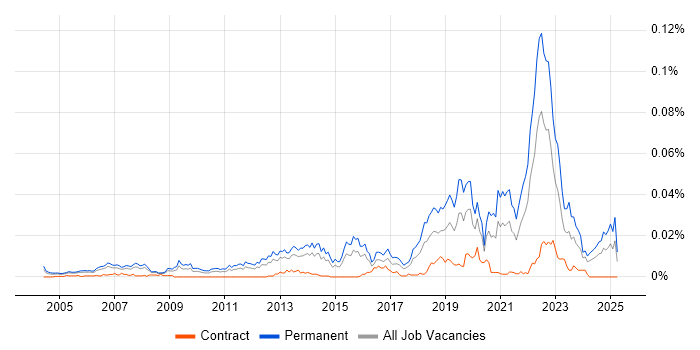 Job vacancy trend for Associate Engineer in the UK Job vacancy trend for Associate Engineer in the UK
