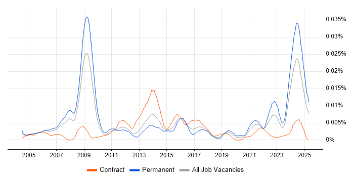 Job vacancy trend for Associate Project Manager in the UK Job vacancy trend for Associate Project Manager in the UK