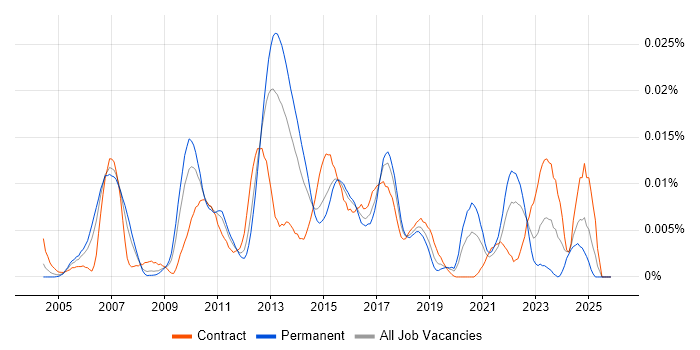 Assortment Planning job vacancy trend in the UK