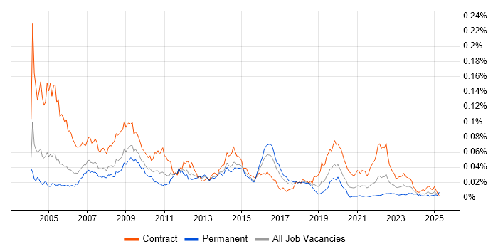 Job vacancy trend for assyst in the UK Job vacancy trend for assyst in the UK