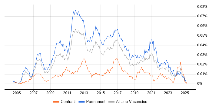 Job vacancy trend for Asterisk PBX in the UK Job vacancy trend for Asterisk PBX in the UK