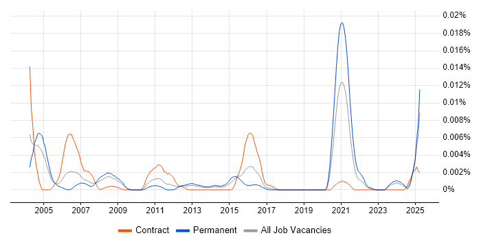 Job vacancy trend for ASTM in the UK Job vacancy trend for ASTM in the UK