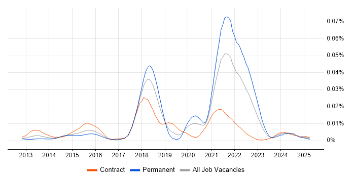 Job vacancy trend for Async-Await in the UK Job vacancy trend for Async-Await in the UK