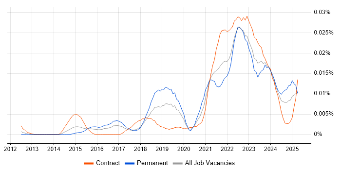 Job vacancy trend for Ataccama in the UK Job vacancy trend for Ataccama in the UK