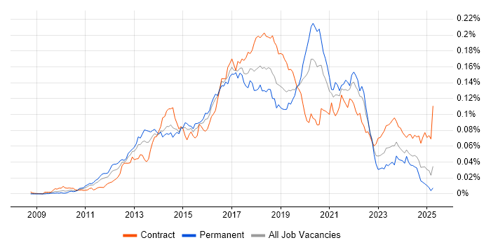 Job vacancy trend for ATDD in the UK
