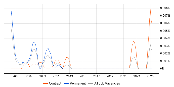 Job vacancy trend for Atempo in the UK