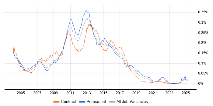 Job vacancy trend for ATG in the UK Job vacancy trend for ATG in the UK