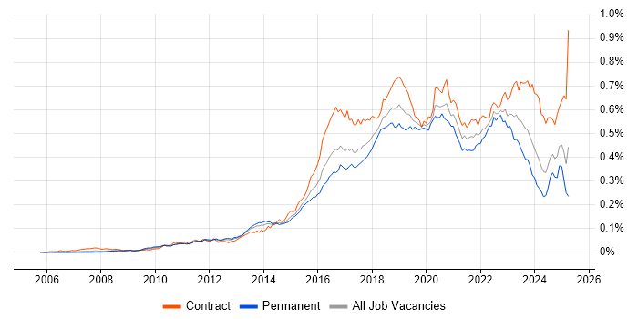 Job vacancy trend for Atlassian in the UK Job vacancy trend for Atlassian in the UK