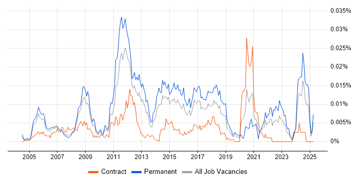 Job vacancy trend for Atmel in the UK Job vacancy trend for Atmel in the UK