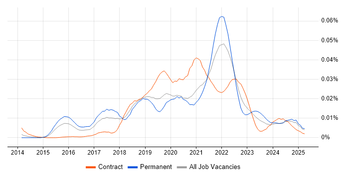 Job vacancy trend for Atomic Design in the UK Job vacancy trend for Atomic Design in the UK