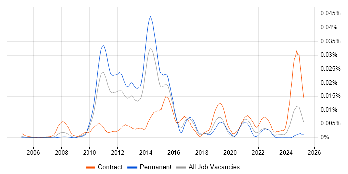 Job vacancy trend for Attraqt in the UK