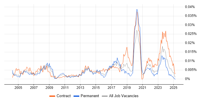 Job vacancy trend for Audio Visual Support in the UK Job vacancy trend for Audio Visual Support in the UK