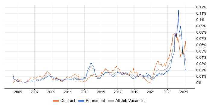 Job vacancy trend for Audio Visual Technician in the UK Job vacancy trend for Audio Visual Technician in the UK