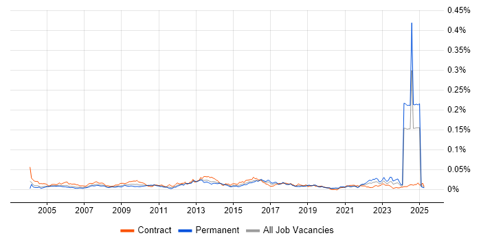 Job vacancy trend for Audit Analyst in the UK