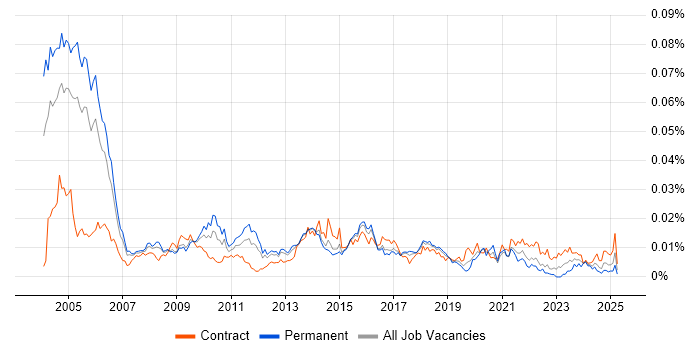 Job vacancy trend for Audit Consultant in the UK