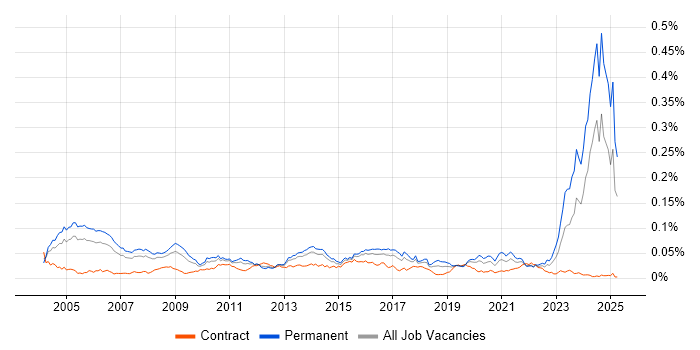 Job vacancy trend for Audit Manager in the UK Job vacancy trend for Audit Manager in the UK