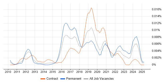 Job vacancy trend for Augmented Reality Developer in the UK Job vacancy trend for Augmented Reality Developer in the UK
