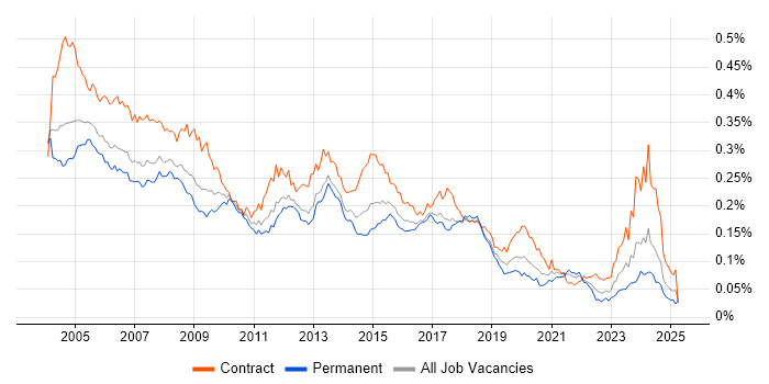 Job vacancy trend for Author in the UK Job vacancy trend for Author in the UK