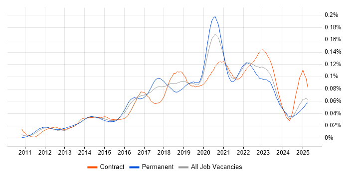 Job vacancy trend for Auto-Scaling in the UK Job vacancy trend for Auto-Scaling in the UK