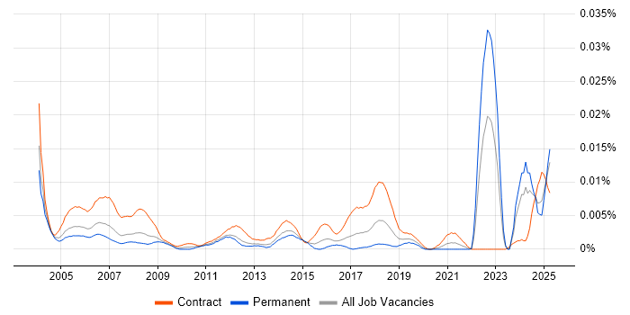 Job vacancy trend for AutoCAD Designer in the UK Job vacancy trend for AutoCAD Designer in the UK