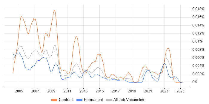 Job vacancy trend for AutoCAD Engineer in the UK Job vacancy trend for AutoCAD Engineer in the UK