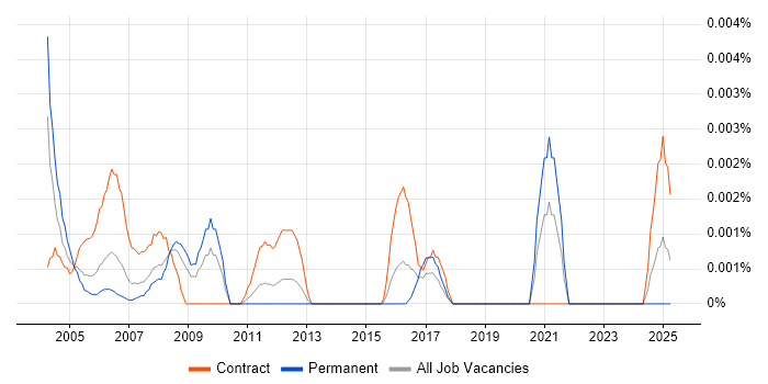 Job vacancy trend for AutoCAD Operator in the UK Job vacancy trend for AutoCAD Operator in the UK