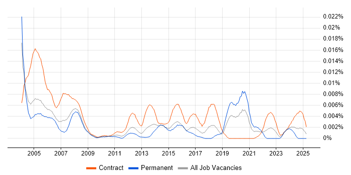 Job vacancy trend for AutoCAD Technician in the UK