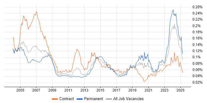 Job vacancy trend for AutoCAD in the UK Job vacancy trend for AutoCAD in the UK