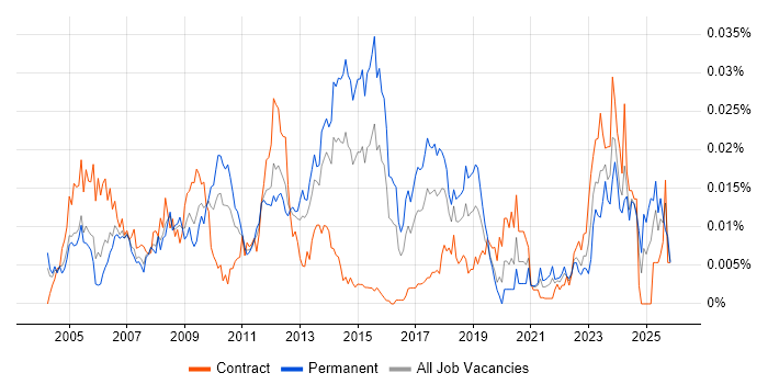 Autodesk Inventor job vacancy trend in the UK