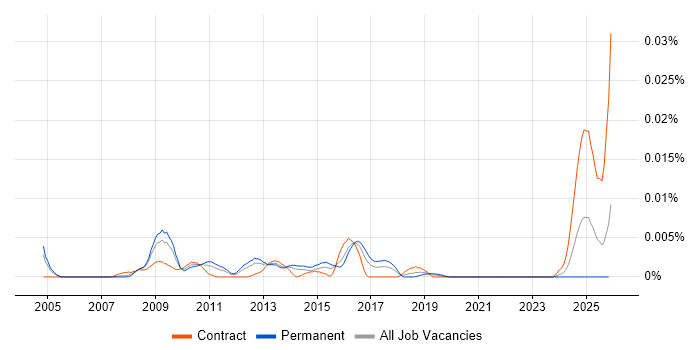 Autodesk Smoke job vacancy trend in the UK