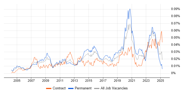 Job vacancy trend for Autodesk in the UK
