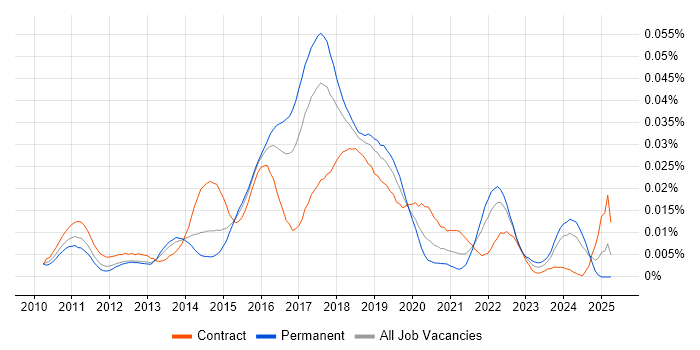 Job vacancy trend for Autofac in the UK Job vacancy trend for Autofac in the UK