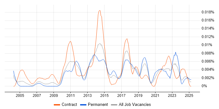 Job vacancy trend for AutoIt in the UK Job vacancy trend for AutoIt in the UK