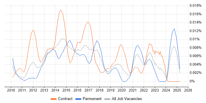 Job vacancy trend for AutoMapper in the UK