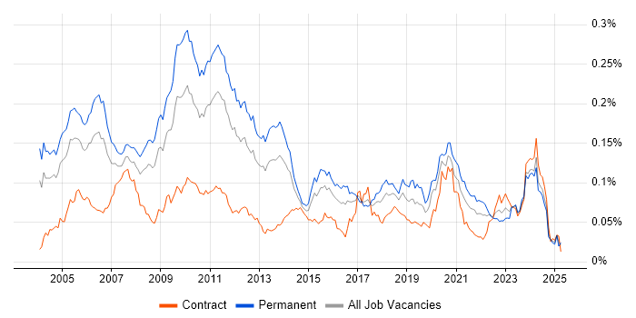 Job vacancy trend for Automated Trading in the UK Job vacancy trend for Automated Trading in the UK