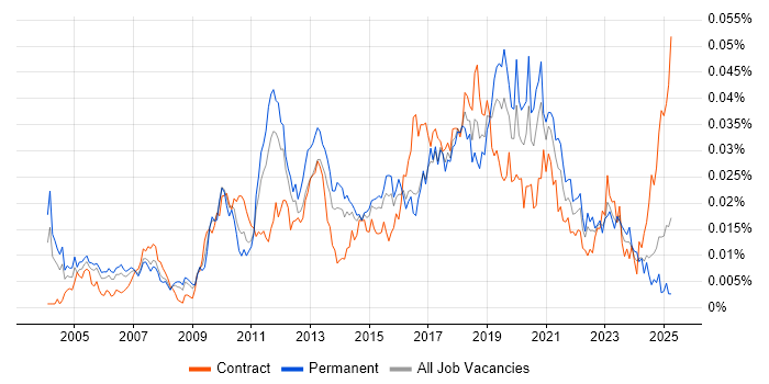 Job vacancy trend for Automation Analyst in the UK