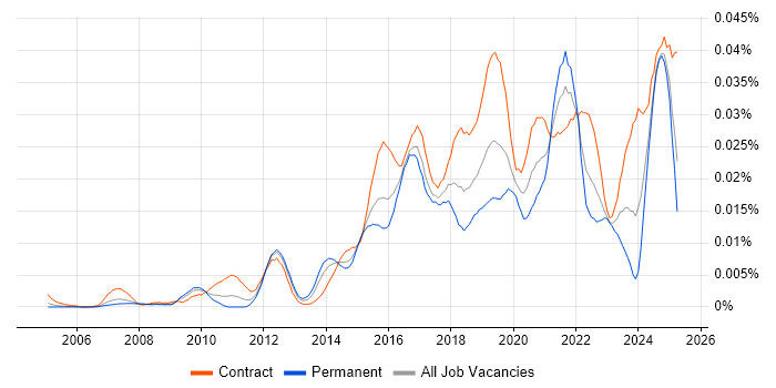 Job vacancy trend for Automation Architect in the UK Job vacancy trend for Automation Architect in the UK