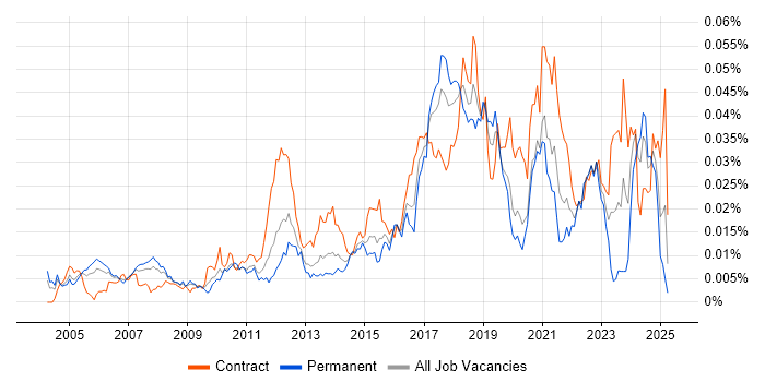 Job vacancy trend for Automation Consultant in the UK Job vacancy trend for Automation Consultant in the UK
