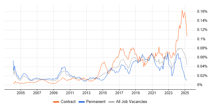 Job vacancy trend for Automation Developer in the UK Job vacancy trend for Automation Developer in the UK