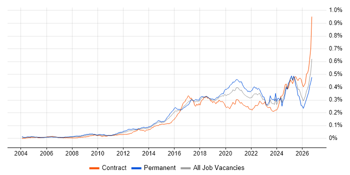 Automation Engineer Contract Job Trends, Contractor Rates & Skill Sets ...