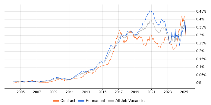 Job vacancy trend for Automation Engineer in the UK Job vacancy trend for Automation Engineer in the UK