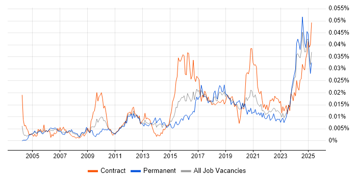 Job vacancy trend for Automation Specialist in the UK