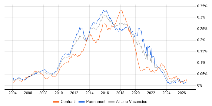 Automation Test Analyst Contracts, Contractor Rates & Skill Set | IT ...