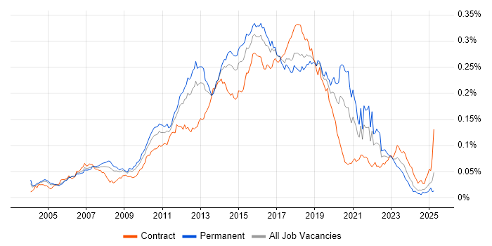 Job vacancy trend for Automation Test Analyst in the UK Job vacancy trend for Automation Test Analyst in the UK