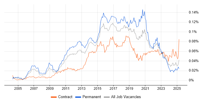 Job vacancy trend for Automation Test Lead in the UK Job vacancy trend for Automation Test Lead in the UK