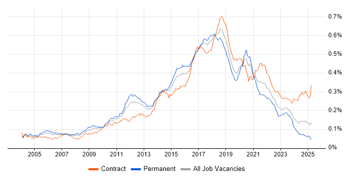 Job vacancy trend for Automation Tester in the UK Job vacancy trend for Automation Tester in the UK