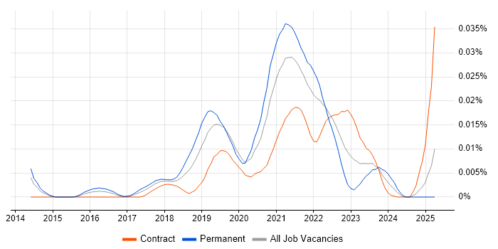 Job vacancy trend for AutoML in the UK Job vacancy trend for AutoML in the UK